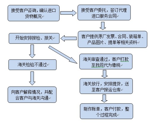 報關(guān)流程網(wǎng)絡配圖